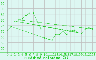 Courbe de l'humidit relative pour Pointe de Chemoulin (44)