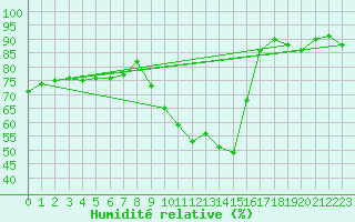 Courbe de l'humidit relative pour La Comella (And)