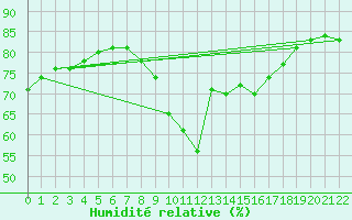 Courbe de l'humidit relative pour Marseille - Saint-Loup (13)