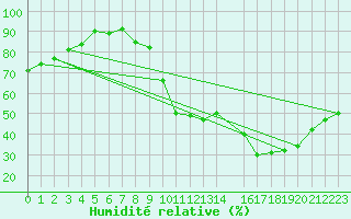Courbe de l'humidit relative pour Aubenas - Lanas (07)