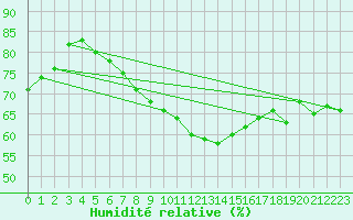 Courbe de l'humidit relative pour Fishbach