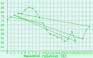 Courbe de l'humidit relative pour Sallles d'Aude (11)