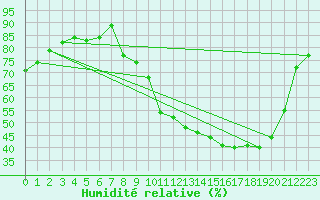 Courbe de l'humidit relative pour Dole-Tavaux (39)