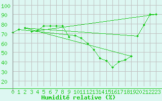 Courbe de l'humidit relative pour Cazaux (33)