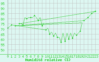 Courbe de l'humidit relative pour Jersey (UK)