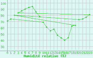 Courbe de l'humidit relative pour Chteauroux (36)