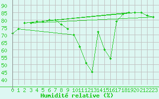 Courbe de l'humidit relative pour Roc St. Pere (And)
