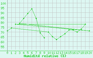 Courbe de l'humidit relative pour Ayamonte