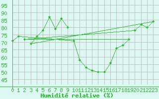 Courbe de l'humidit relative pour Andeer