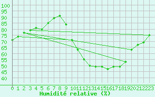 Courbe de l'humidit relative pour Remich (Lu)
