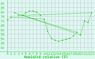 Courbe de l'humidit relative pour Bruxelles (Be)