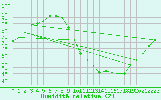 Courbe de l'humidit relative pour Dolembreux (Be)