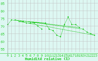 Courbe de l'humidit relative pour Scuol