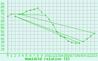 Courbe de l'humidit relative pour La Rochelle - Aerodrome (17)