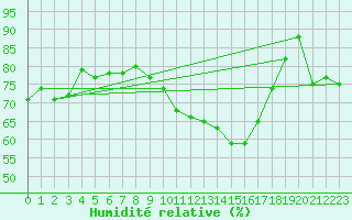 Courbe de l'humidit relative pour Grenoble/St-Etienne-St-Geoirs (38)