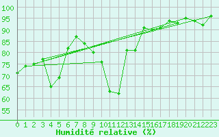 Courbe de l'humidit relative pour Jungfraujoch (Sw)