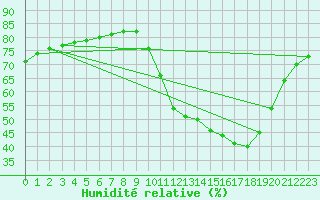 Courbe de l'humidit relative pour Thnes (74)