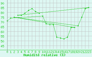 Courbe de l'humidit relative pour Le Luc (83)