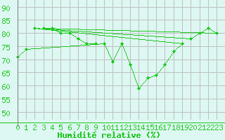 Courbe de l'humidit relative pour Davos (Sw)
