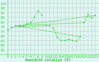 Courbe de l'humidit relative pour Muret (31)