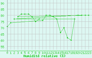 Courbe de l'humidit relative pour Alto de Los Leones
