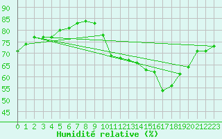 Courbe de l'humidit relative pour Millau (12)