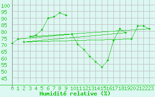 Courbe de l'humidit relative pour Biere