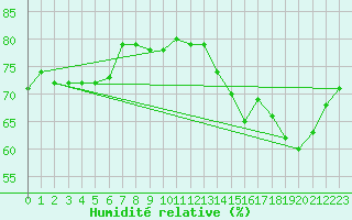 Courbe de l'humidit relative pour Anvers (Be)
