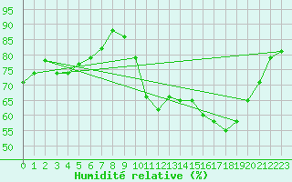 Courbe de l'humidit relative pour Blois (41)