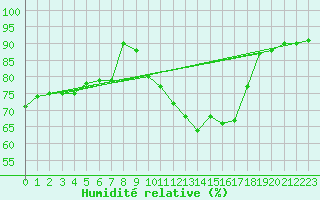 Courbe de l'humidit relative pour Muret (31)