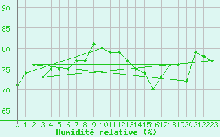 Courbe de l'humidit relative pour Cap Pertusato (2A)