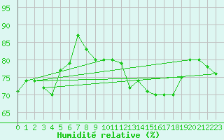 Courbe de l'humidit relative pour Ouessant (29)