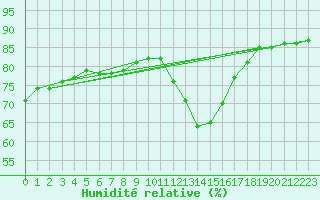 Courbe de l'humidit relative pour Biache-Saint-Vaast (62)