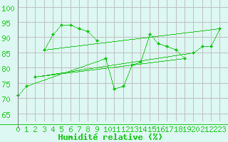 Courbe de l'humidit relative pour Nevers (58)