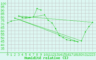 Courbe de l'humidit relative pour Ambrieu (01)