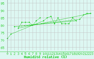 Courbe de l'humidit relative pour Gap-Sud (05)