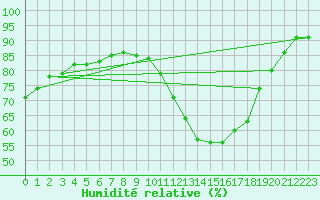 Courbe de l'humidit relative pour Sorcy-Bauthmont (08)