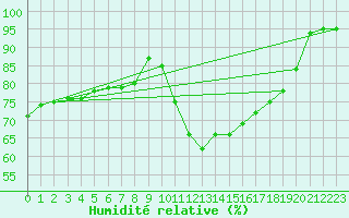 Courbe de l'humidit relative pour Biache-Saint-Vaast (62)