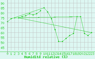 Courbe de l'humidit relative pour Fiscaglia Migliarino (It)