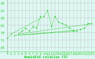Courbe de l'humidit relative pour Pointe de Chassiron (17)