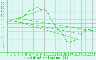 Courbe de l'humidit relative pour Biscarrosse (40)