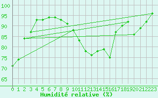 Courbe de l'humidit relative pour Bourges (18)