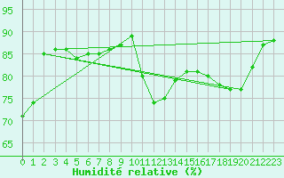 Courbe de l'humidit relative pour Toulon (83)