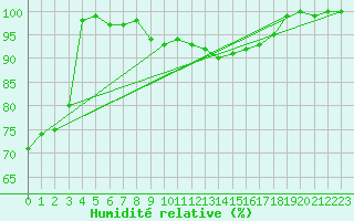 Courbe de l'humidit relative pour Elsenborn (Be)