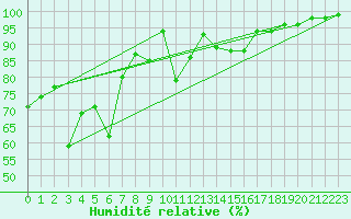 Courbe de l'humidit relative pour Bagnres-de-Luchon (31)