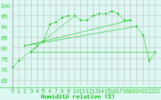 Courbe de l'humidit relative pour Cap de la Hague (50)