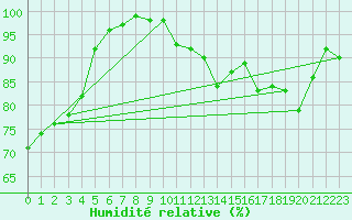 Courbe de l'humidit relative pour Toussus-le-Noble (78)