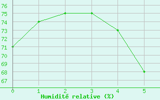 Courbe de l'humidit relative pour Puumala Kk Urheilukentta