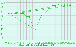 Courbe de l'humidit relative pour Pian Rosa (It)