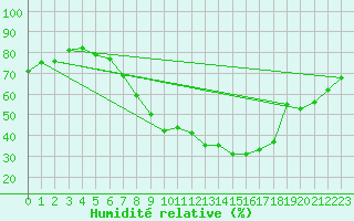 Courbe de l'humidit relative pour Sion (Sw)